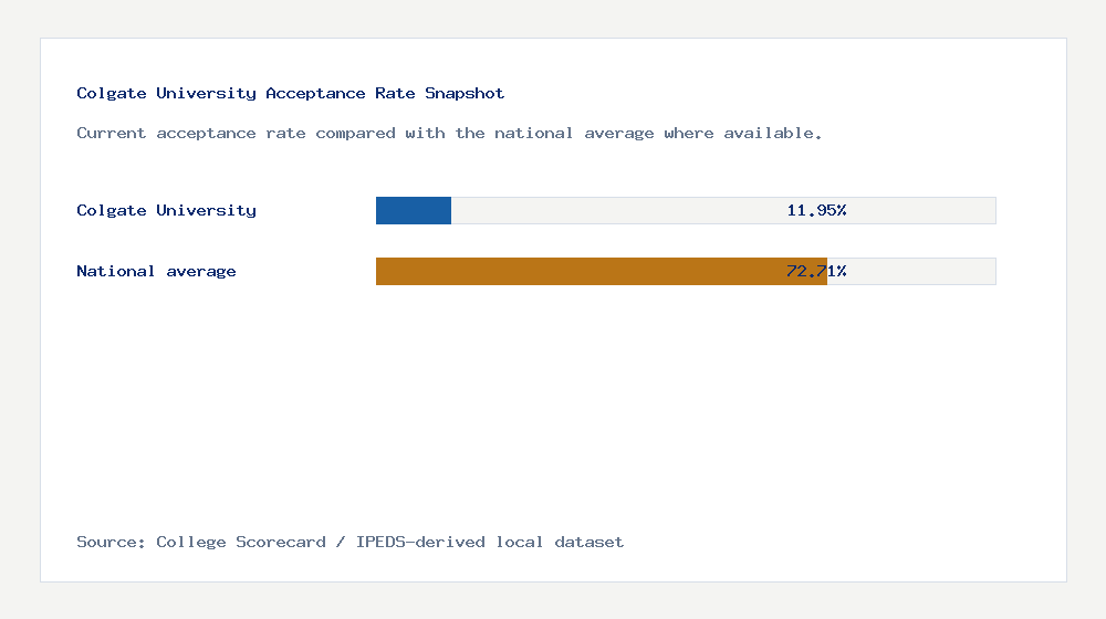 Colgate University acceptance rate chart showing 11.95% acceptance rate compared with the national average