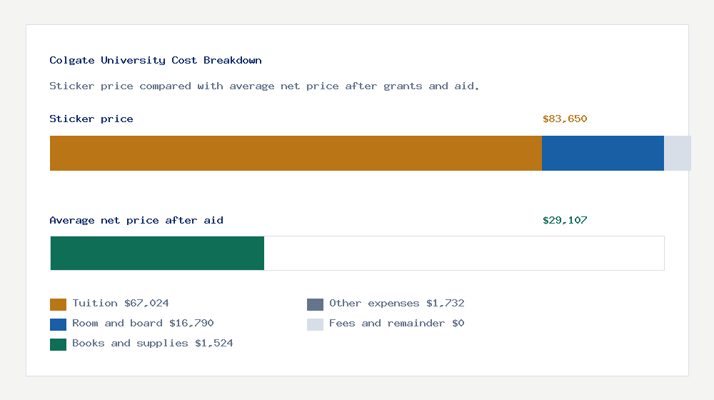 Colgate University cost of attendance breakdown - $67,024 tuition vs $29,107 average net price after financial aid