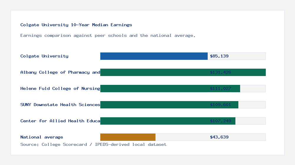 Colgate University earnings comparison bar chart - $85,139 median 10-year earnings compared with peer schools and the national average