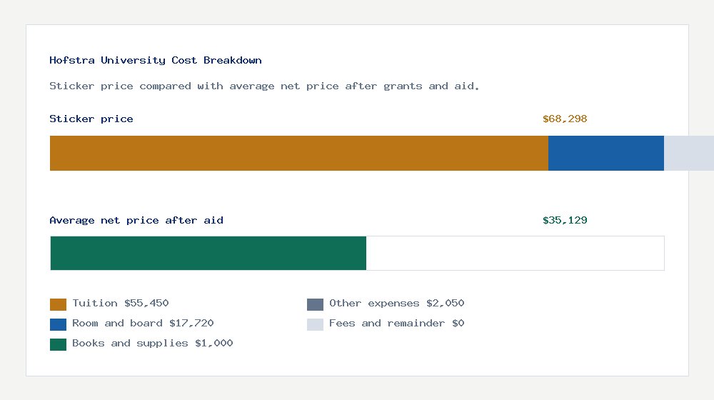 Hofstra University cost of attendance breakdown - $55,450 tuition vs $35,129 average net price after financial aid