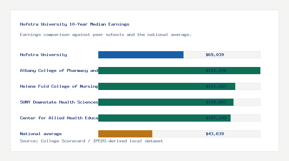 Hofstra University earnings comparison bar chart - $69,039 median 10-year earnings compared with peer schools and the national average