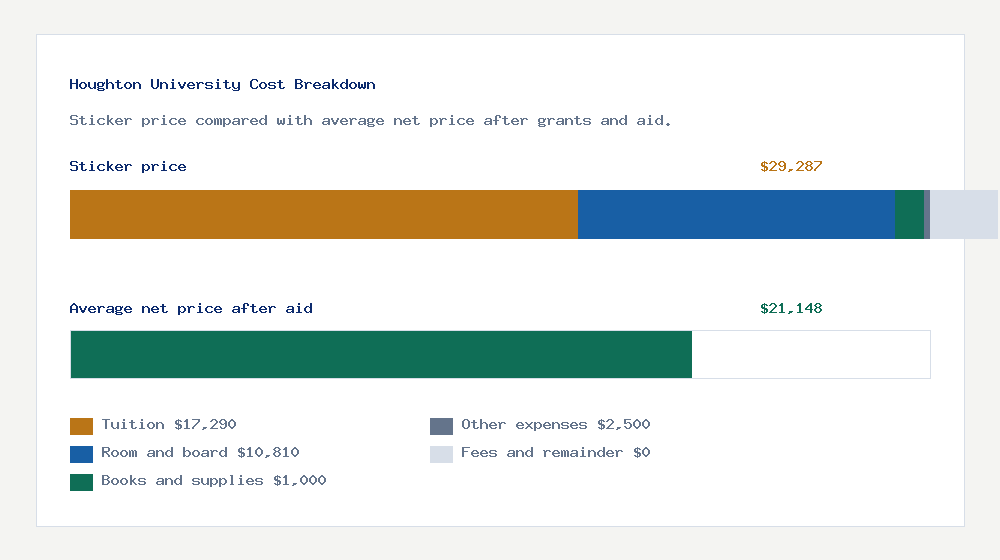 Houghton University cost of attendance breakdown - $17,290 tuition vs $21,148 average net price after financial aid