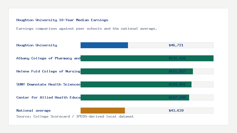 Houghton University earnings comparison bar chart - $46,721 median 10-year earnings compared with peer schools and the national average