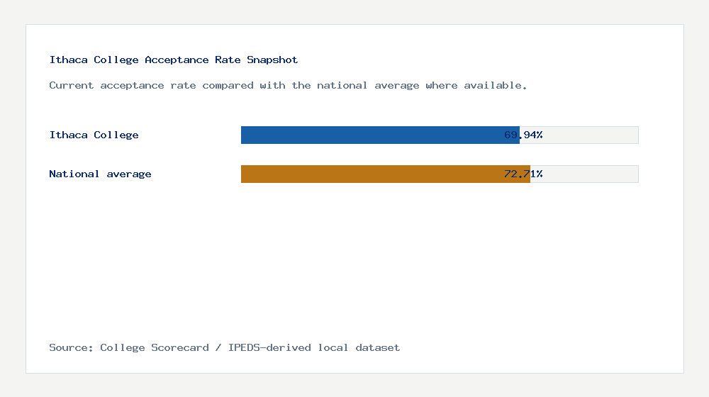 Ithaca College acceptance rate chart showing 69.94% acceptance rate compared with the national average