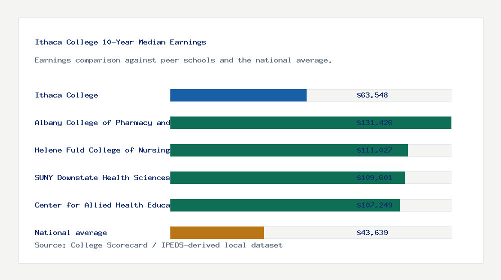 Ithaca College earnings comparison bar chart - $63,548 median 10-year earnings compared with peer schools and the national average