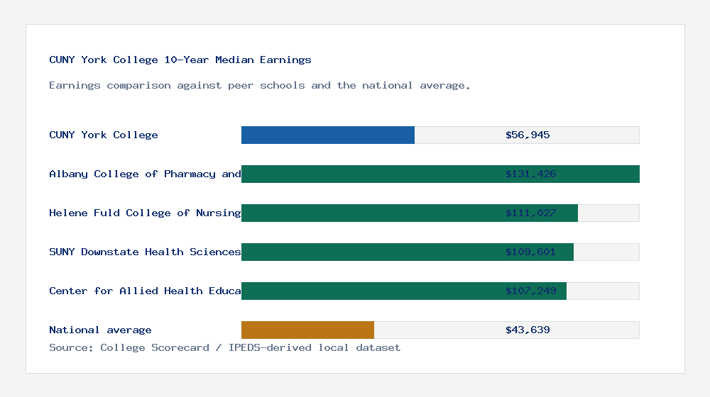 CUNY York College earnings comparison bar chart - $56,945 median 10-year earnings compared with peer schools and the national average