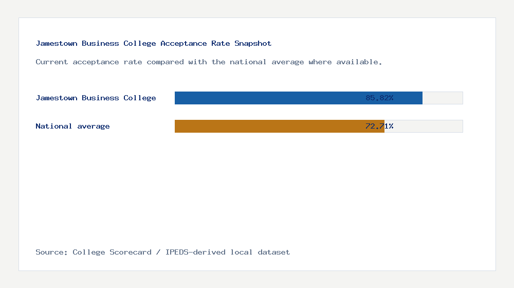 Jamestown Business College acceptance rate chart showing 85.82% acceptance rate compared with the national average