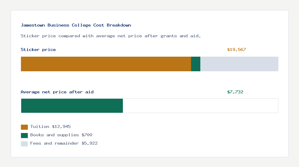 Jamestown Business College cost of attendance breakdown - $12,945 tuition vs $7,732 average net price after financial aid