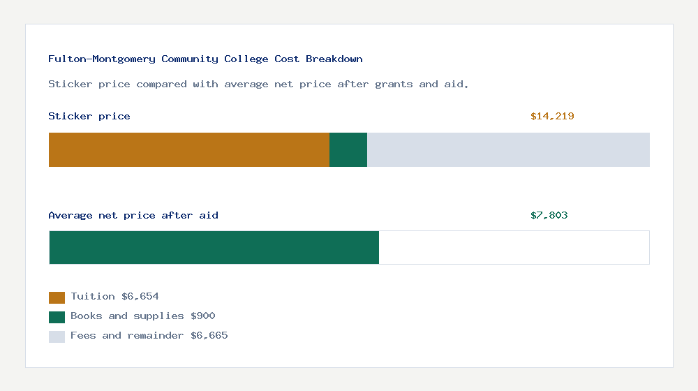 Fulton-Montgomery Community College cost of attendance breakdown - $6,654 tuition vs $7,803 average net price after financial aid
