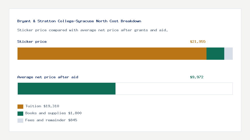 Bryant & Stratton College-Syracuse North cost of attendance breakdown - $19,310 tuition vs $9,972 average net price after financial aid
