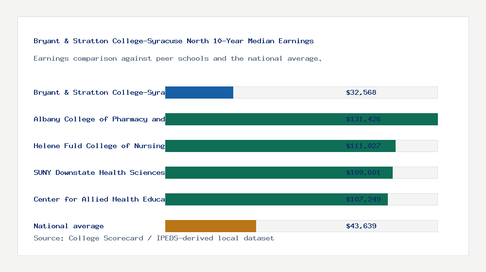 Bryant & Stratton College-Syracuse North earnings comparison bar chart - $32,568 median 10-year earnings compared with peer schools and the national average