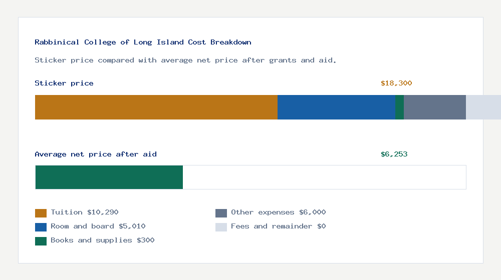 Rabbinical College of Long Island cost of attendance breakdown - $10,290 tuition vs $6,253 average net price after financial aid