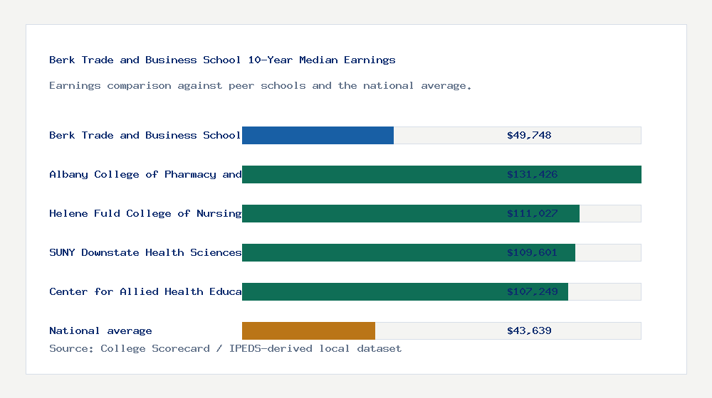Berk Trade and Business School earnings comparison bar chart - $49,748 median 10-year earnings compared with peer schools and the national average