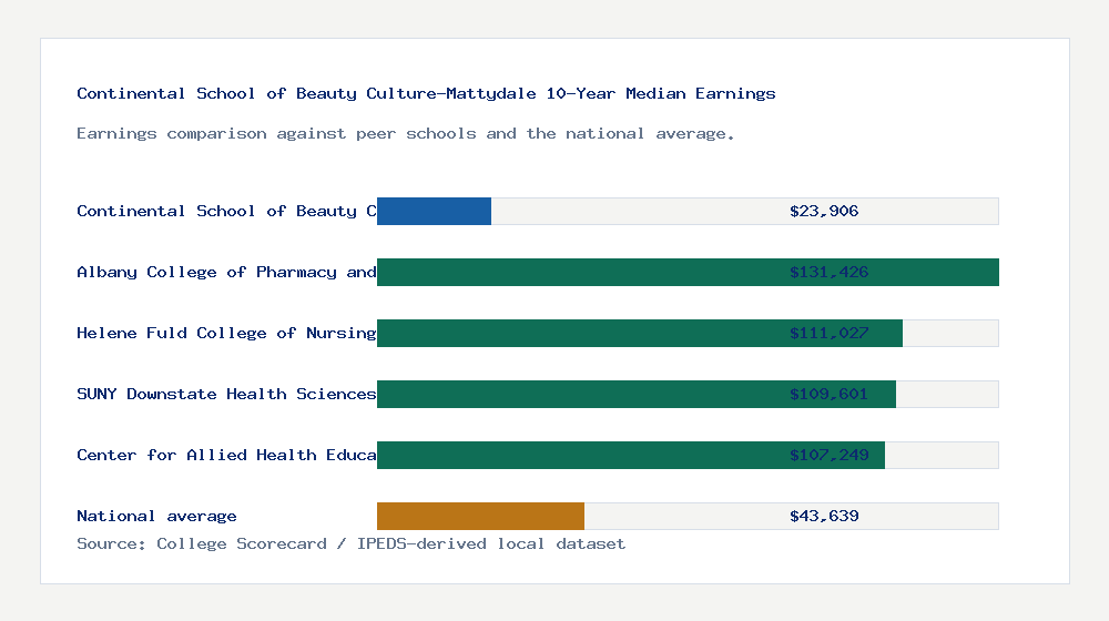 Continental School of Beauty Culture-Mattydale earnings comparison bar chart - $23,906 median 10-year earnings compared with peer schools and the national average