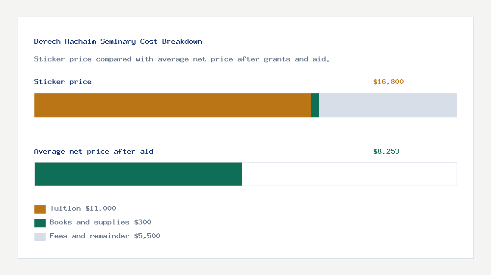Derech Hachaim Seminary cost of attendance breakdown - $11,000 tuition vs $8,253 average net price after financial aid