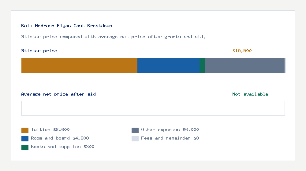 Bais Medrash Elyon cost of attendance breakdown - $8,600 tuition vs Not available average net price after financial aid