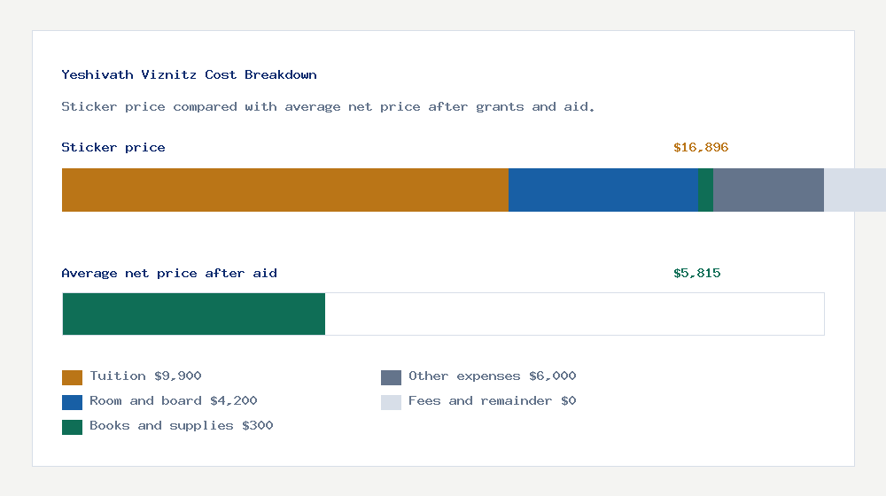Yeshivath Viznitz cost of attendance breakdown - $9,900 tuition vs $5,815 average net price after financial aid