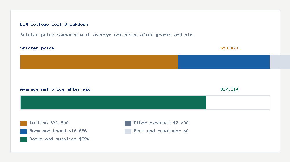 LIM College cost of attendance breakdown - $31,950 tuition vs $37,514 average net price after financial aid