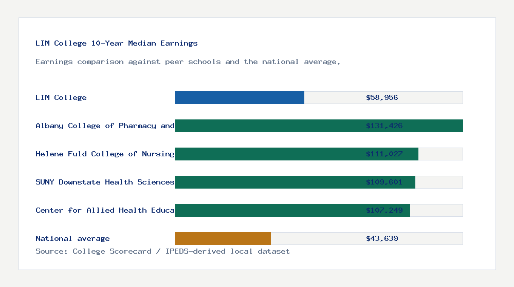LIM College earnings comparison bar chart - $58,956 median 10-year earnings compared with peer schools and the national average