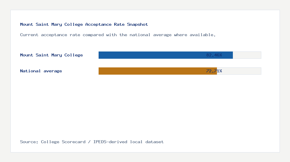 Mount Saint Mary College acceptance rate chart showing 82.46% acceptance rate compared with the national average