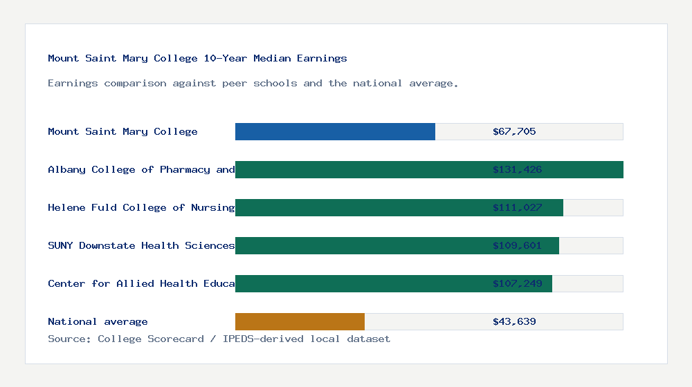 Mount Saint Mary College earnings comparison bar chart - $67,705 median 10-year earnings compared with peer schools and the national average