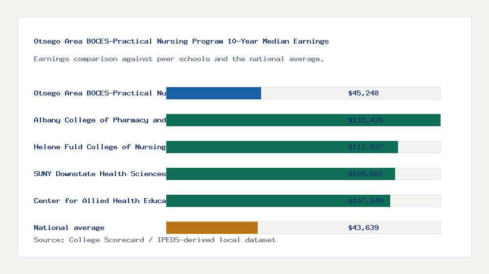 Otsego Area BOCES-Practical Nursing Program earnings comparison bar chart - $45,248 median 10-year earnings compared with peer schools and the national average