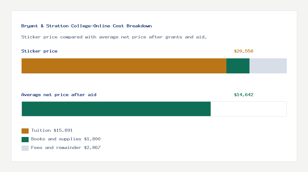 Bryant & Stratton College-Online cost of attendance breakdown - $15,891 tuition vs $14,642 average net price after financial aid