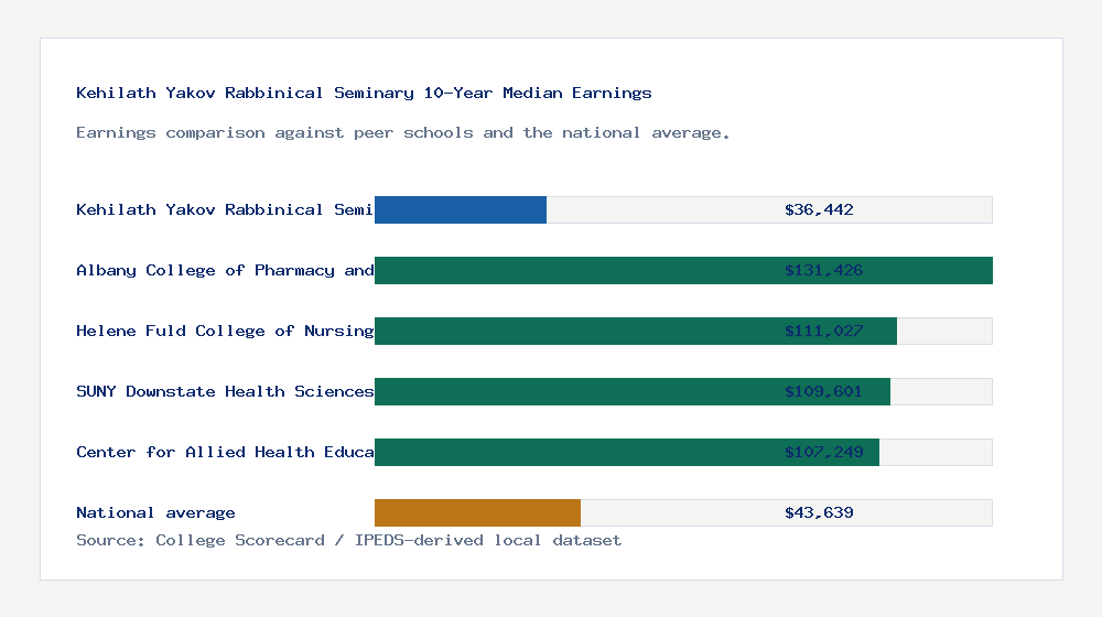 Kehilath Yakov Rabbinical Seminary earnings comparison bar chart - $36,442 median 10-year earnings compared with peer schools and the national average