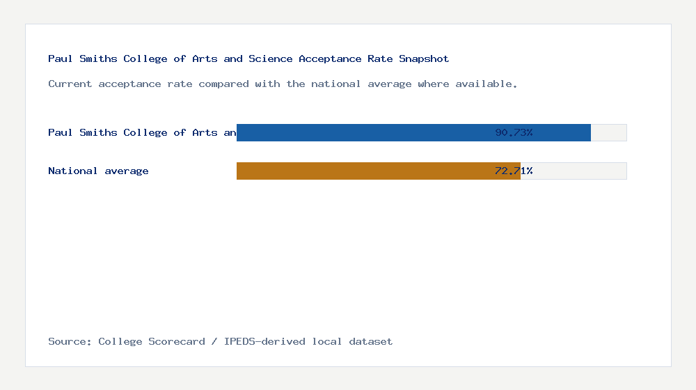 Paul Smiths College of Arts and Science acceptance rate chart showing 90.73% acceptance rate compared with the national average