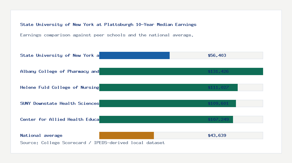 State University of New York at Plattsburgh earnings comparison bar chart - $56,403 median 10-year earnings compared with peer schools and the national average
