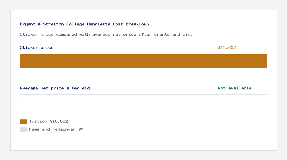 Bryant & Stratton College-Henrietta cost of attendance breakdown - $18,692 tuition vs Not available average net price after financial aid