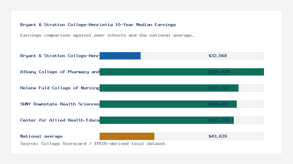Bryant & Stratton College-Henrietta earnings comparison bar chart - $32,568 median 10-year earnings compared with peer schools and the national average