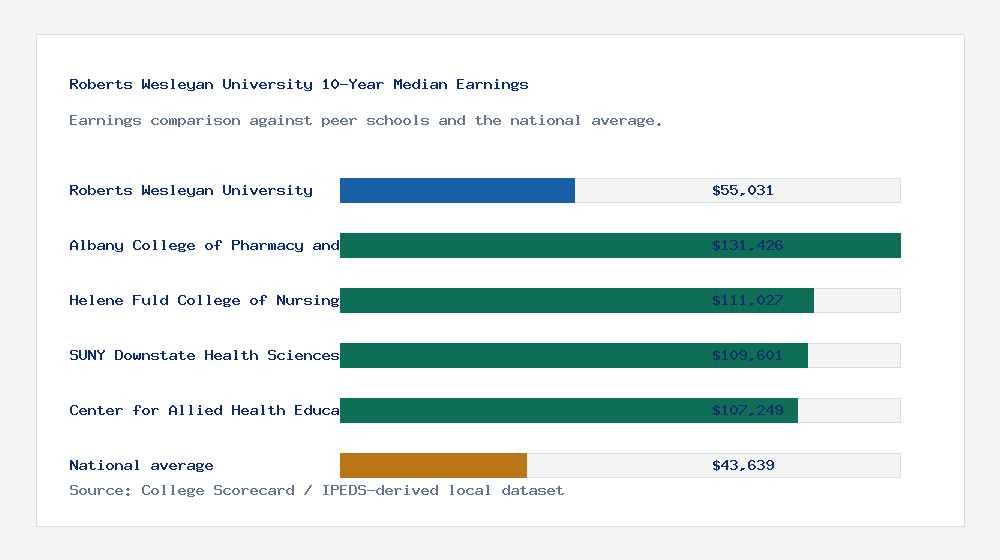 Roberts Wesleyan University earnings comparison bar chart - $55,031 median 10-year earnings compared with peer schools and the national average