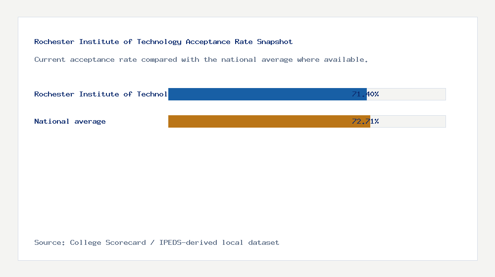 Rochester Institute of Technology acceptance rate chart showing 71.40% acceptance rate compared with the national average