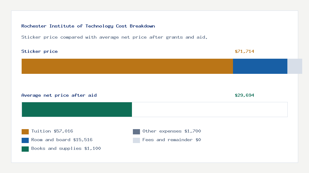 Rochester Institute of Technology cost of attendance breakdown - $57,016 tuition vs $29,694 average net price after financial aid