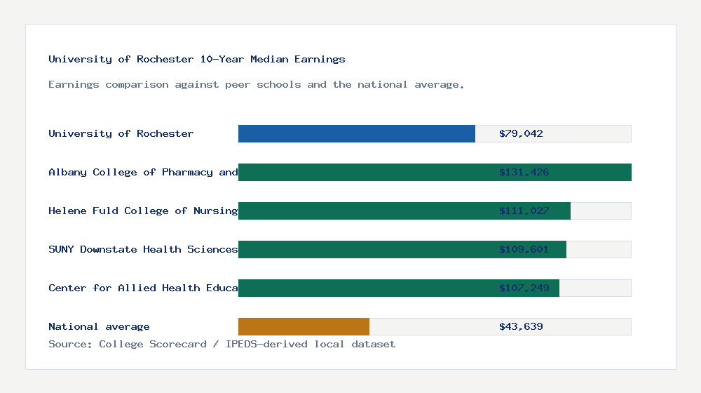 University of Rochester earnings comparison bar chart - $79,042 median 10-year earnings compared with peer schools and the national average