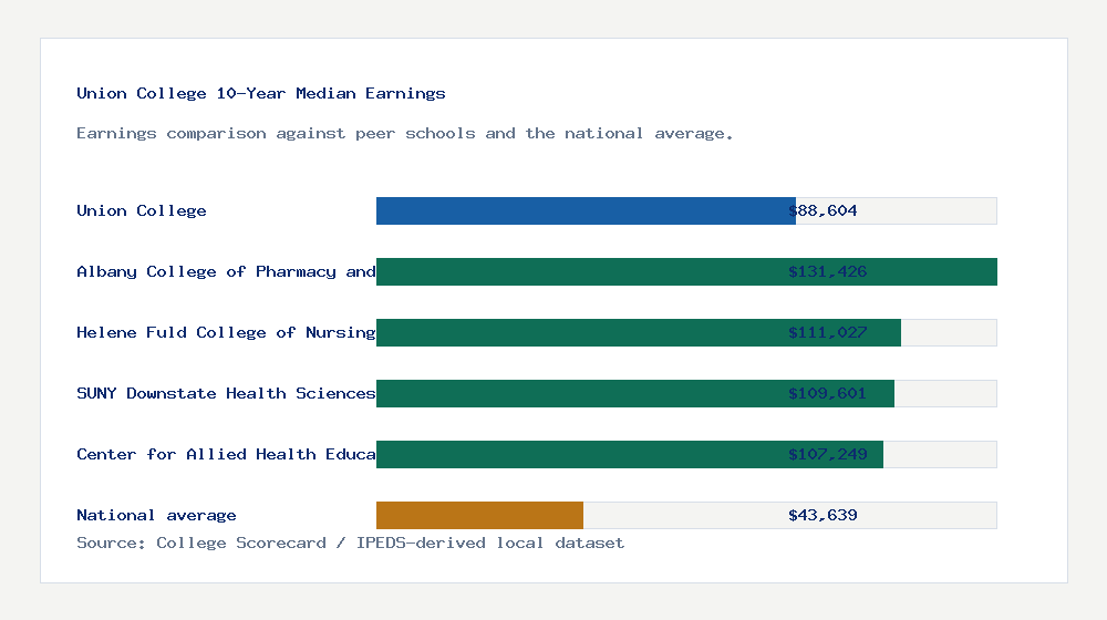 Union College earnings comparison bar chart - $88,604 median 10-year earnings compared with peer schools and the national average