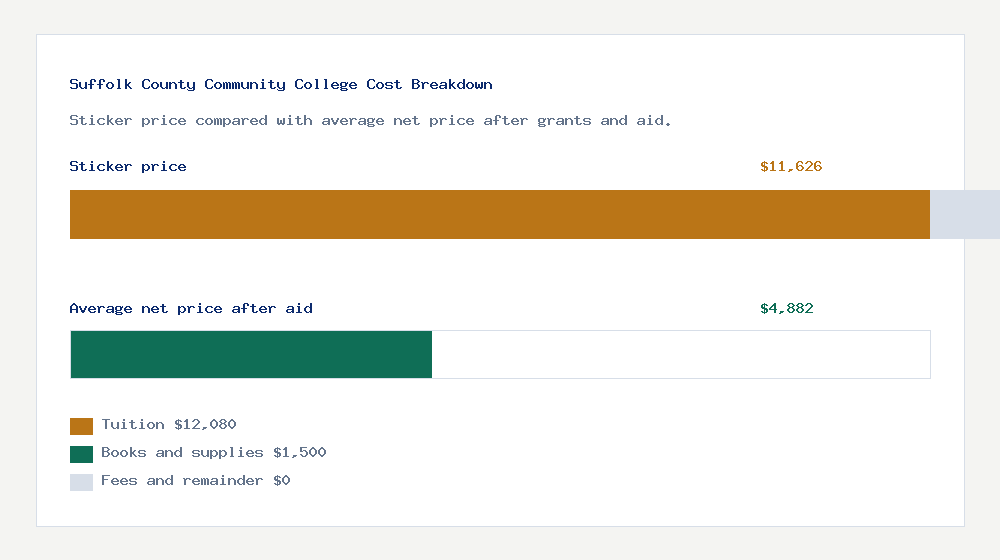 Suffolk County Community College cost of attendance breakdown - $12,080 tuition vs $4,882 average net price after financial aid