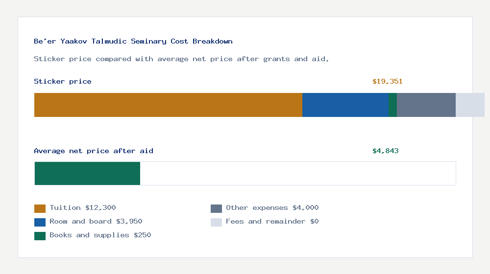 Be'er Yaakov Talmudic Seminary cost of attendance breakdown - $12,300 tuition vs $4,843 average net price after financial aid