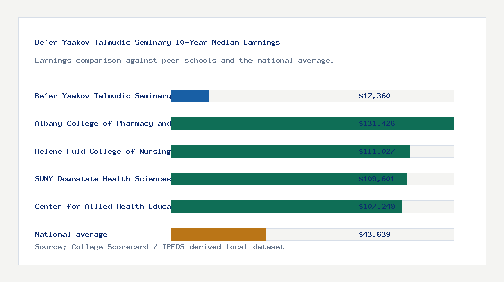 Be'er Yaakov Talmudic Seminary earnings comparison bar chart - $17,360 median 10-year earnings compared with peer schools and the national average