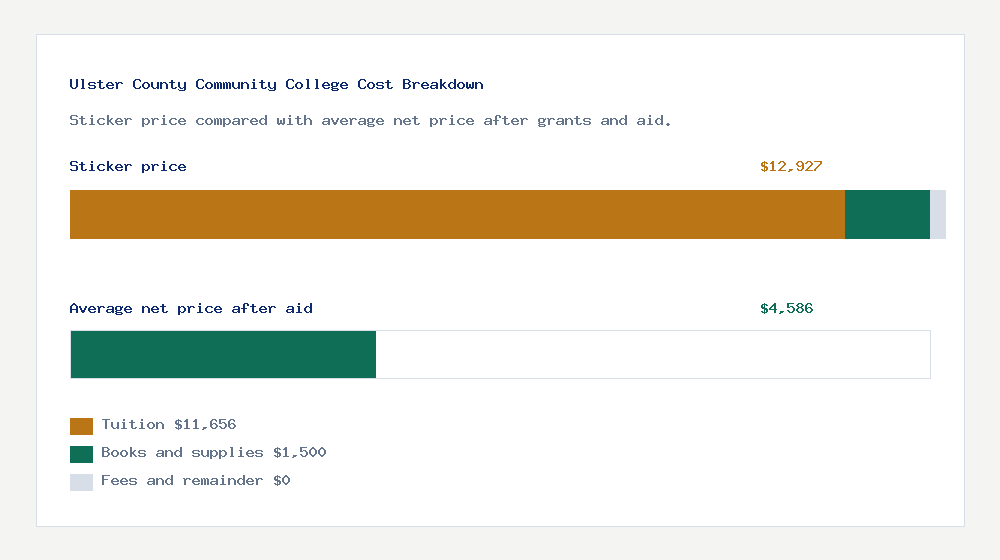 Ulster County Community College cost of attendance breakdown - $11,656 tuition vs $4,586 average net price after financial aid