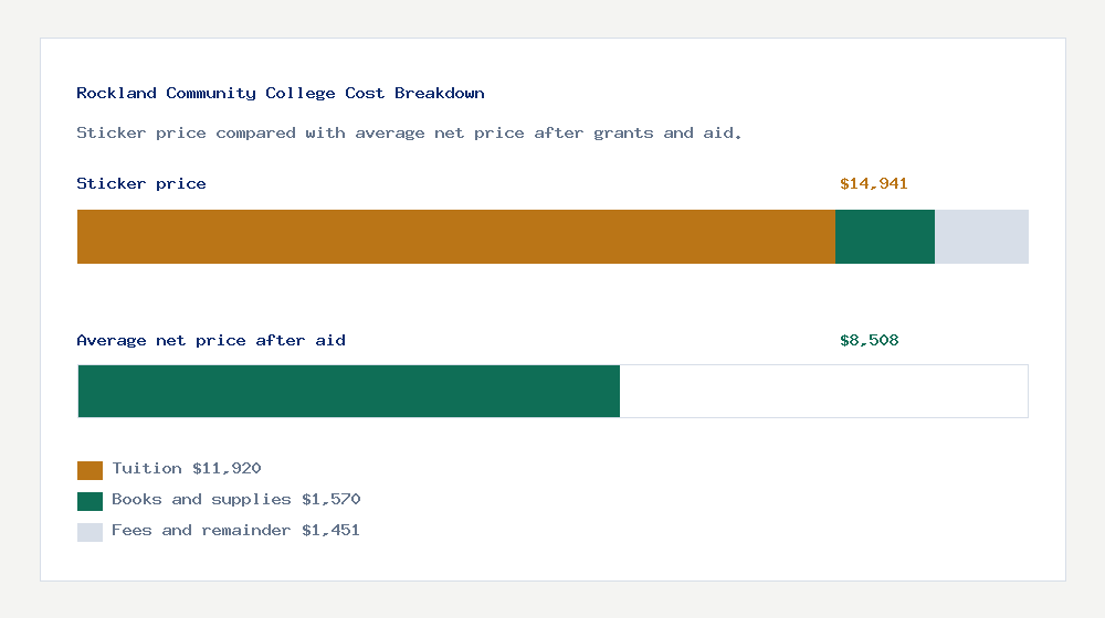 Rockland Community College cost of attendance breakdown - $11,920 tuition vs $8,508 average net price after financial aid