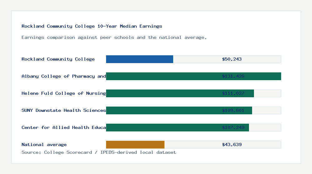Rockland Community College earnings comparison bar chart - $50,243 median 10-year earnings compared with peer schools and the national average