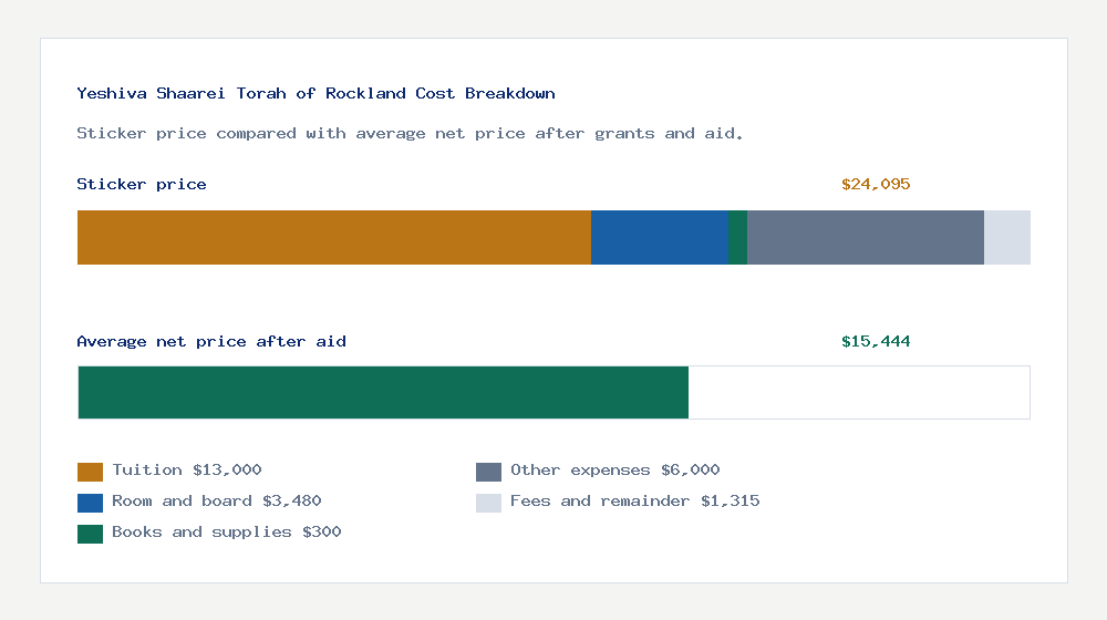 Yeshiva Shaarei Torah of Rockland cost of attendance breakdown - $13,000 tuition vs $15,444 average net price after financial aid