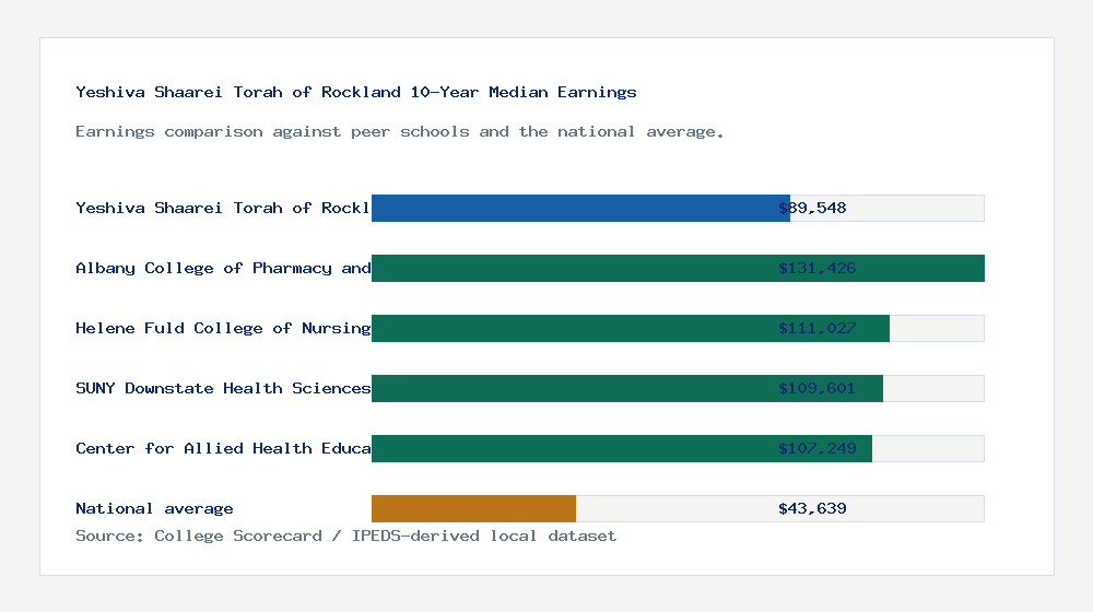 Yeshiva Shaarei Torah of Rockland earnings comparison bar chart - $89,548 median 10-year earnings compared with peer schools and the national average