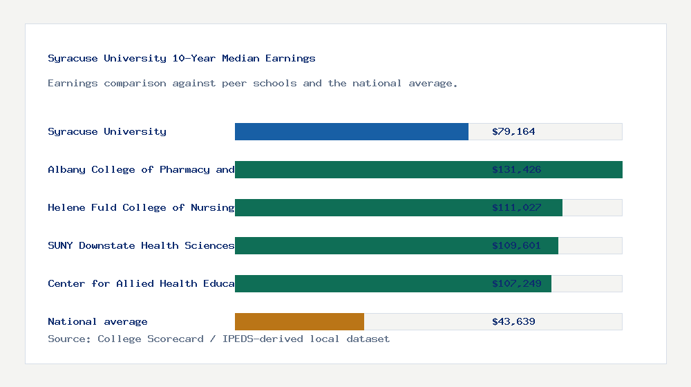 Syracuse University earnings comparison bar chart - $79,164 median 10-year earnings compared with peer schools and the national average