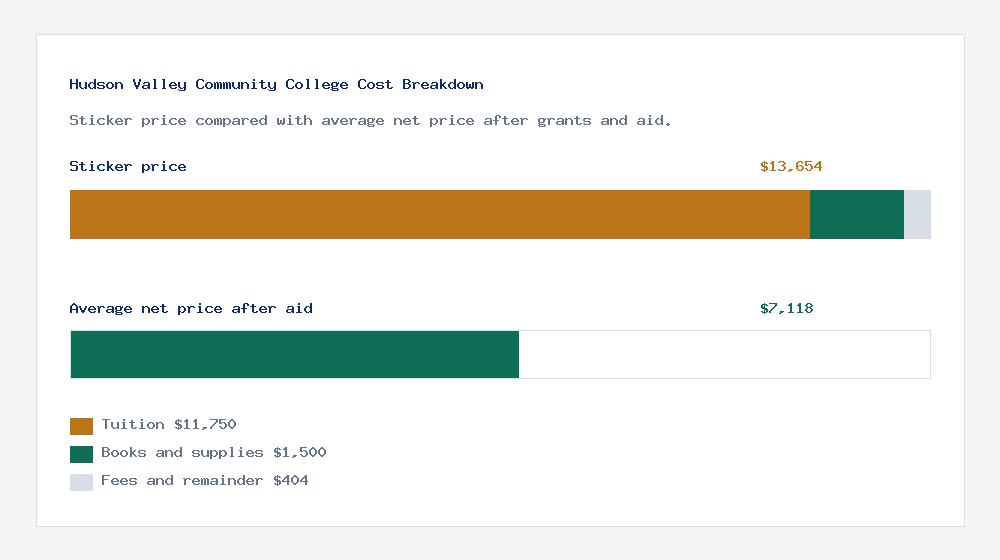 Hudson Valley Community College cost of attendance breakdown - $11,750 tuition vs $7,118 average net price after financial aid