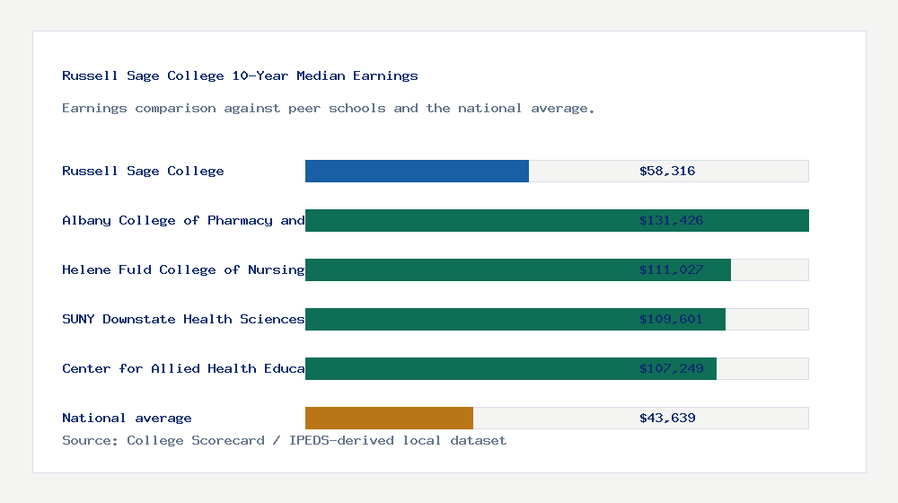 Russell Sage College earnings comparison bar chart - $58,316 median 10-year earnings compared with peer schools and the national average