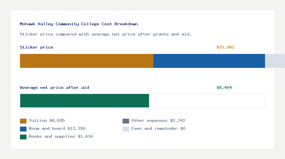 Mohawk Valley Community College cost of attendance breakdown - $8,695 tuition vs $8,404 average net price after financial aid