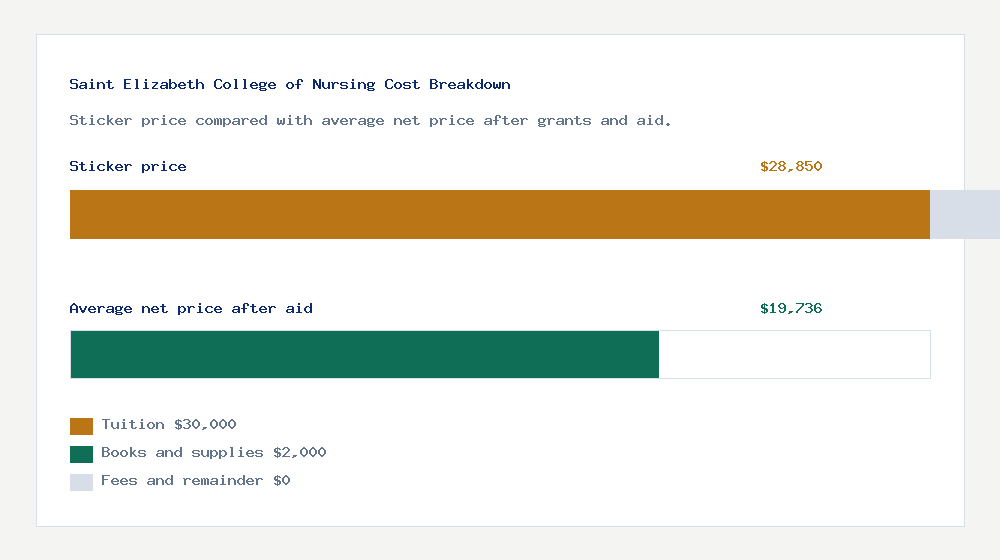 Saint Elizabeth College of Nursing cost of attendance breakdown - $30,000 tuition vs $19,736 average net price after financial aid